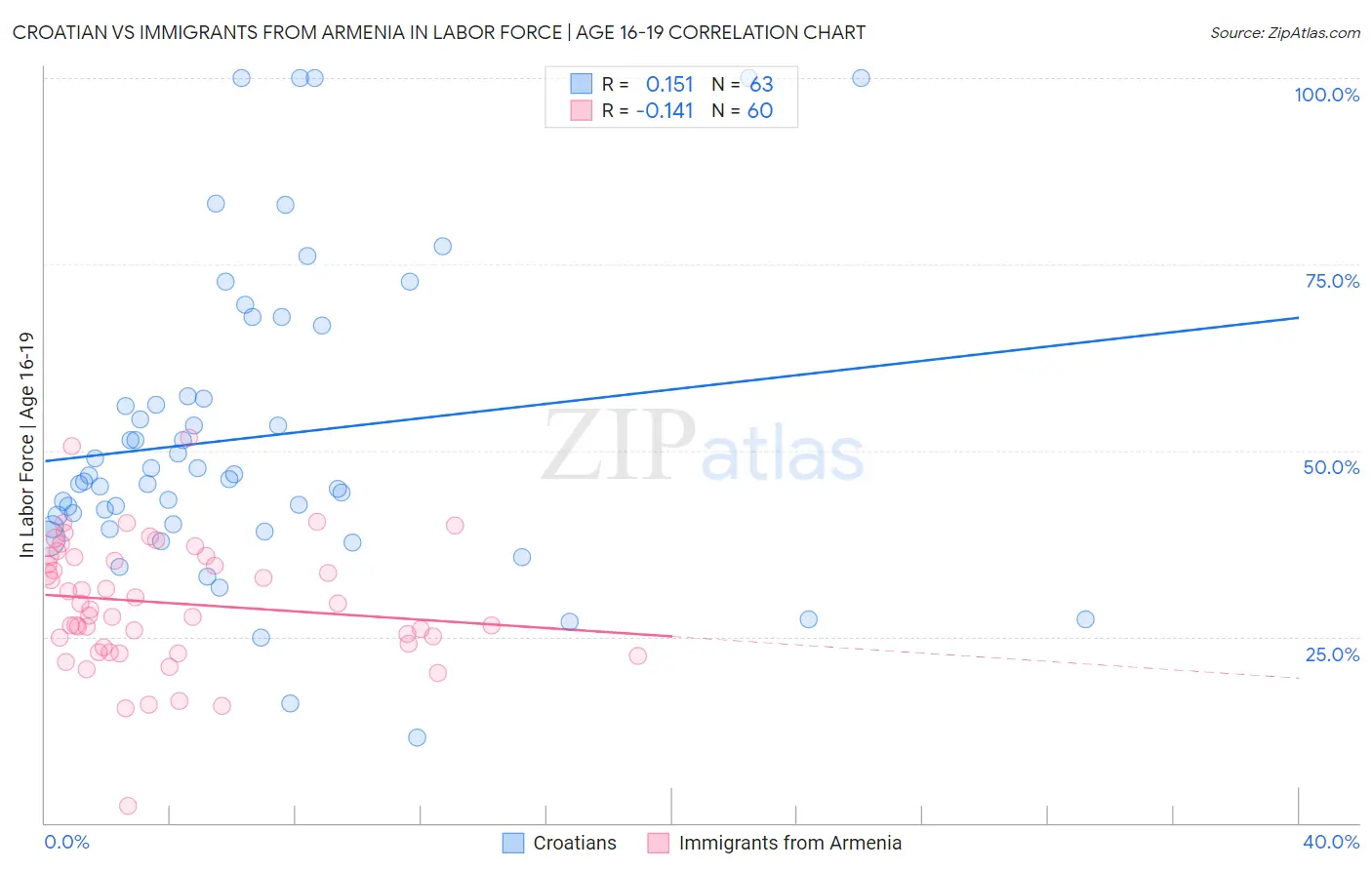 Croatian vs Immigrants from Armenia In Labor Force | Age 16-19