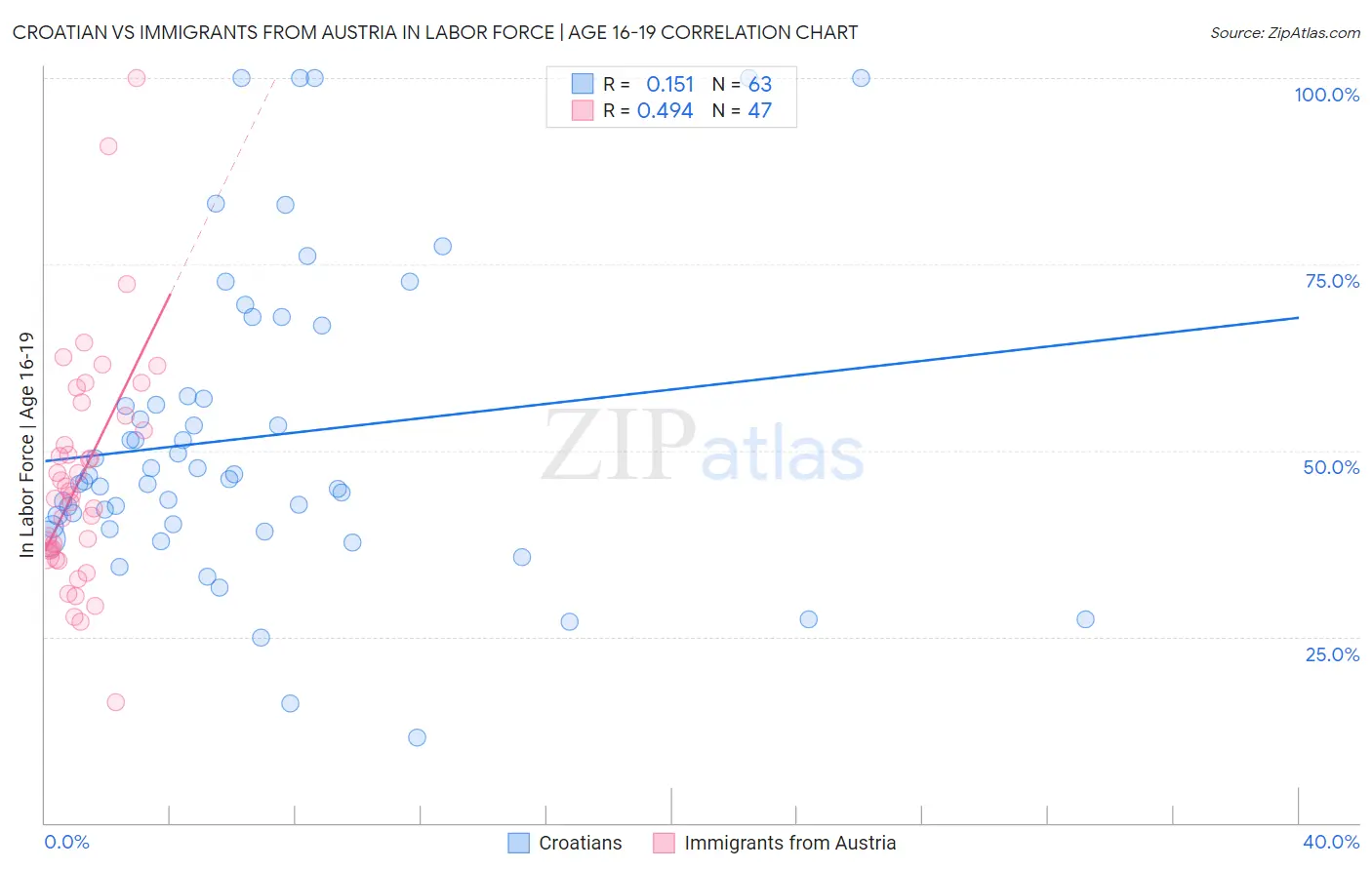 Croatian vs Immigrants from Austria In Labor Force | Age 16-19