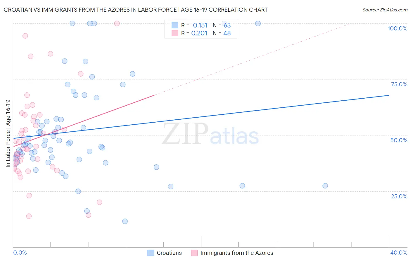 Croatian vs Immigrants from the Azores In Labor Force | Age 16-19