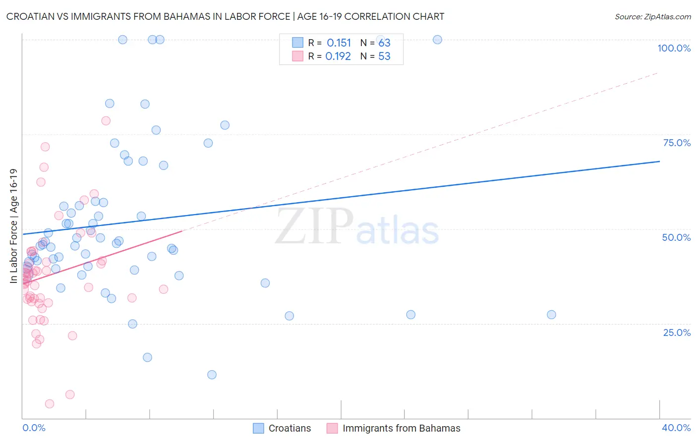 Croatian vs Immigrants from Bahamas In Labor Force | Age 16-19