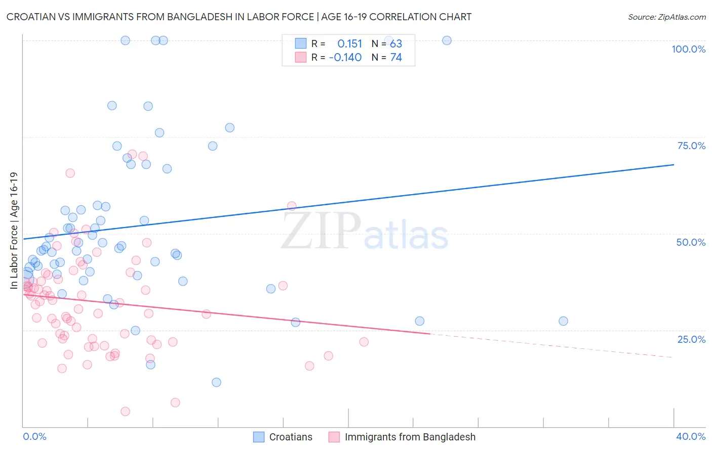 Croatian vs Immigrants from Bangladesh In Labor Force | Age 16-19