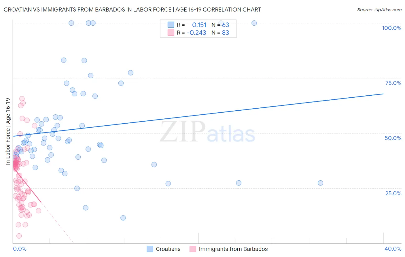 Croatian vs Immigrants from Barbados In Labor Force | Age 16-19