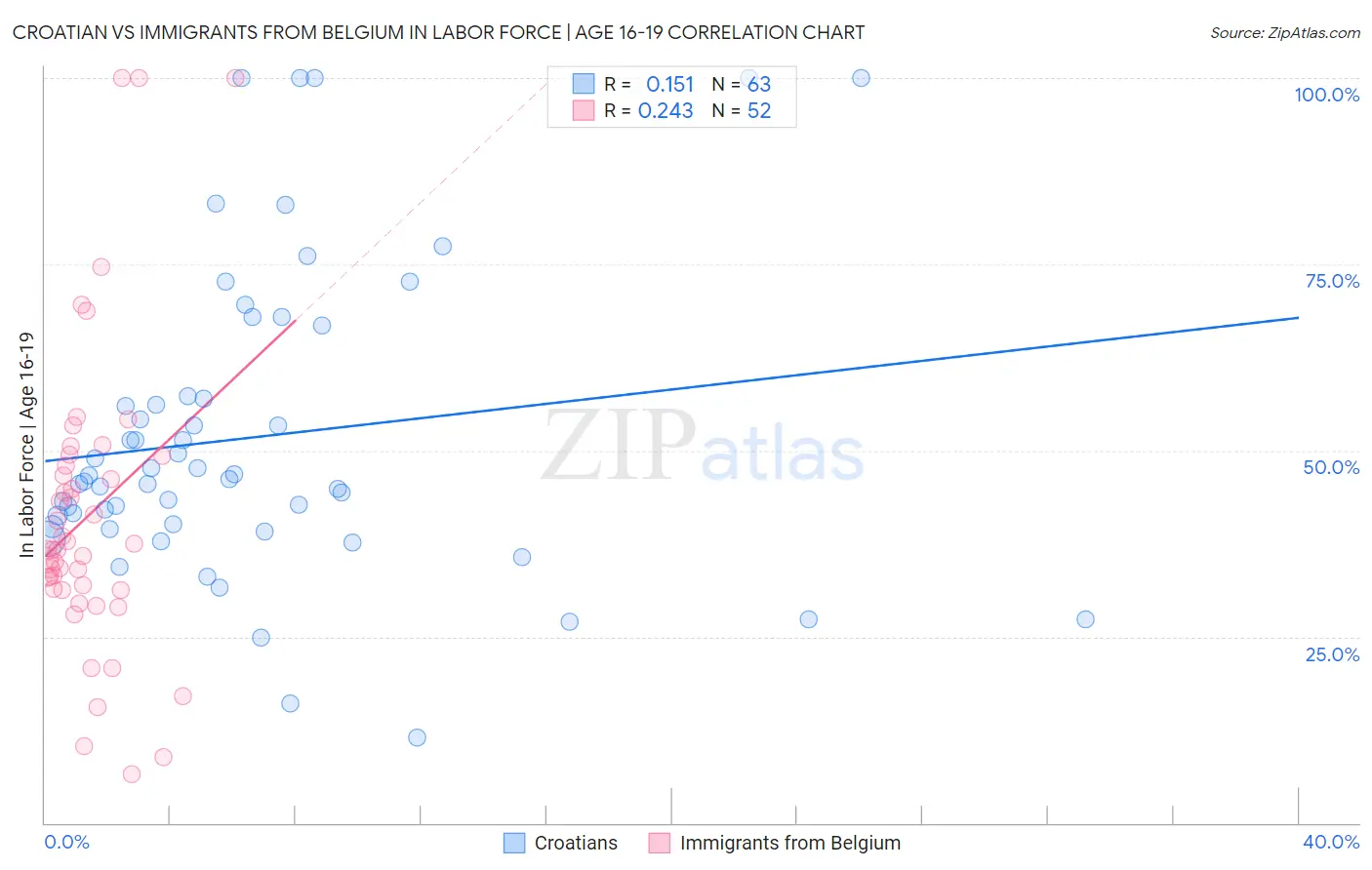 Croatian vs Immigrants from Belgium In Labor Force | Age 16-19