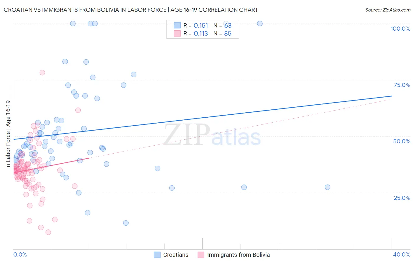 Croatian vs Immigrants from Bolivia In Labor Force | Age 16-19