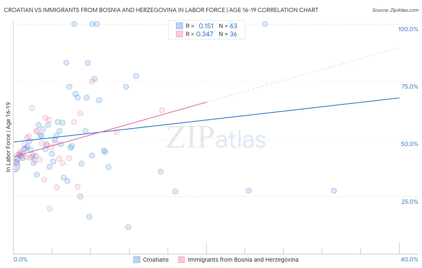 Croatian vs Immigrants from Bosnia and Herzegovina In Labor Force | Age 16-19