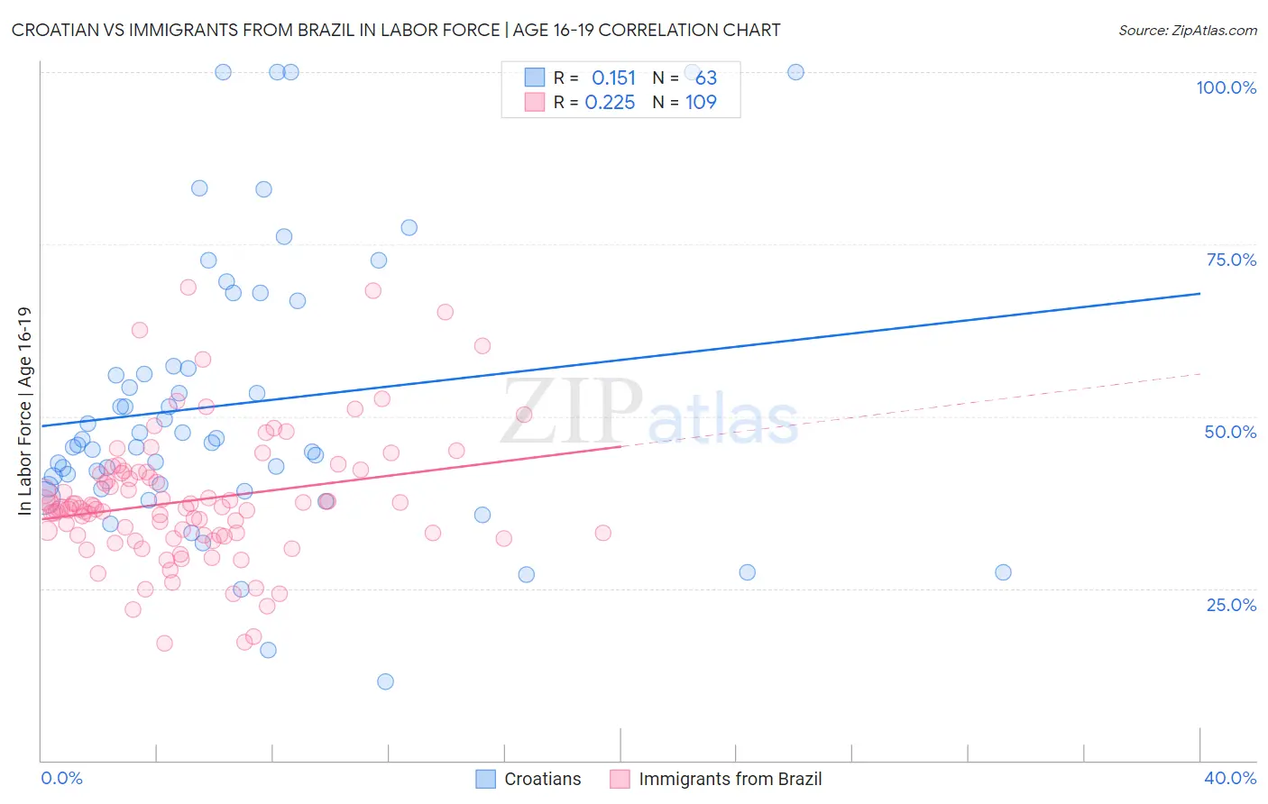 Croatian vs Immigrants from Brazil In Labor Force | Age 16-19