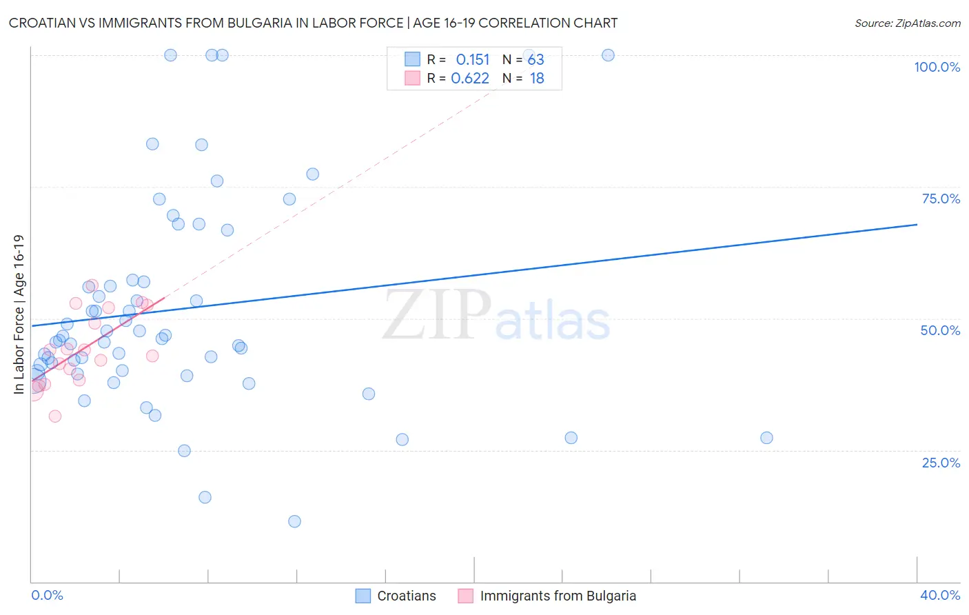 Croatian vs Immigrants from Bulgaria In Labor Force | Age 16-19