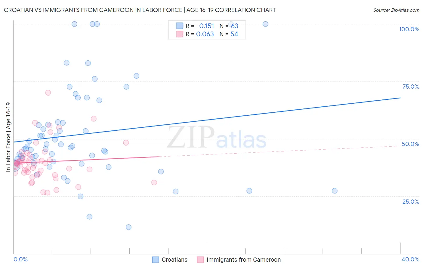 Croatian vs Immigrants from Cameroon In Labor Force | Age 16-19