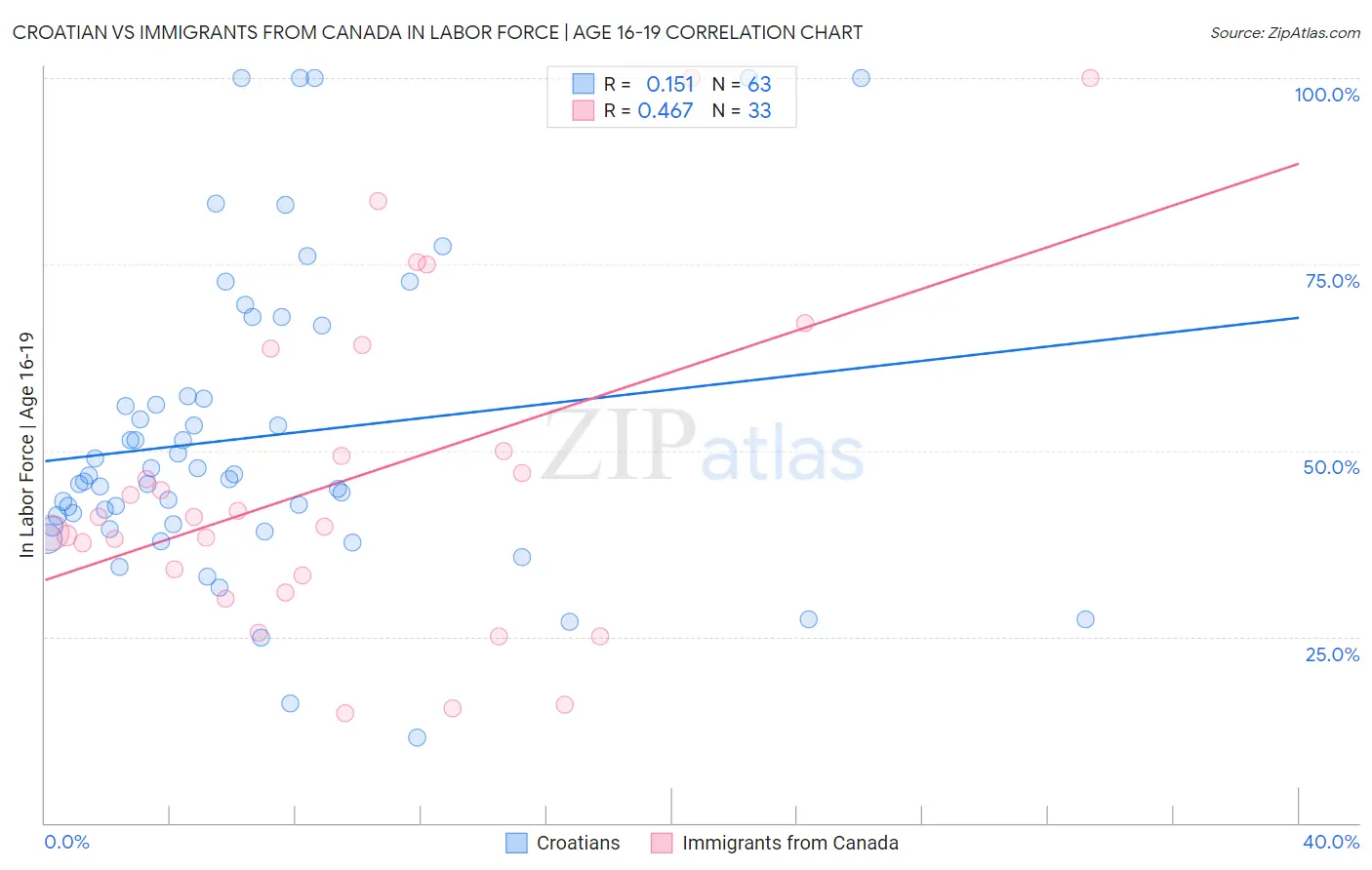 Croatian vs Immigrants from Canada In Labor Force | Age 16-19