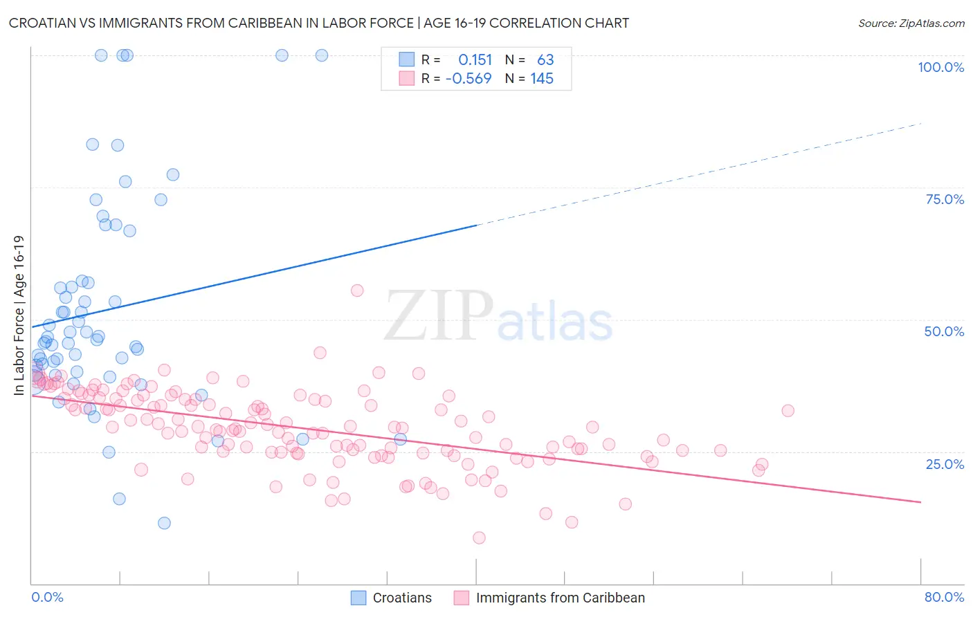 Croatian vs Immigrants from Caribbean In Labor Force | Age 16-19