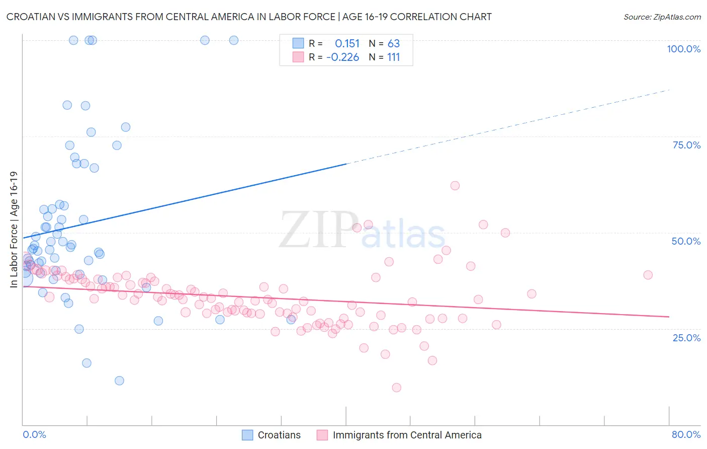 Croatian vs Immigrants from Central America In Labor Force | Age 16-19