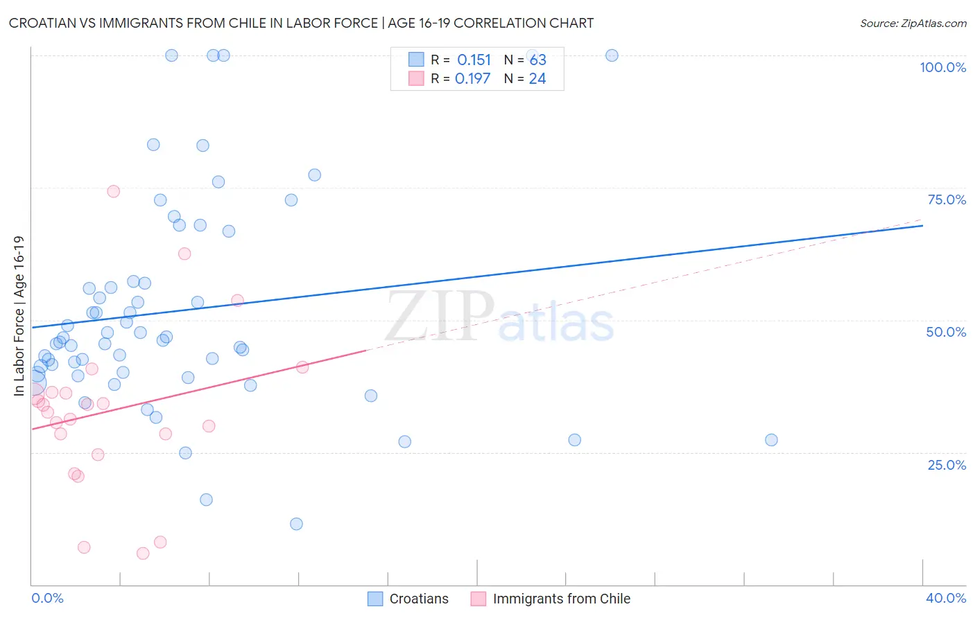 Croatian vs Immigrants from Chile In Labor Force | Age 16-19