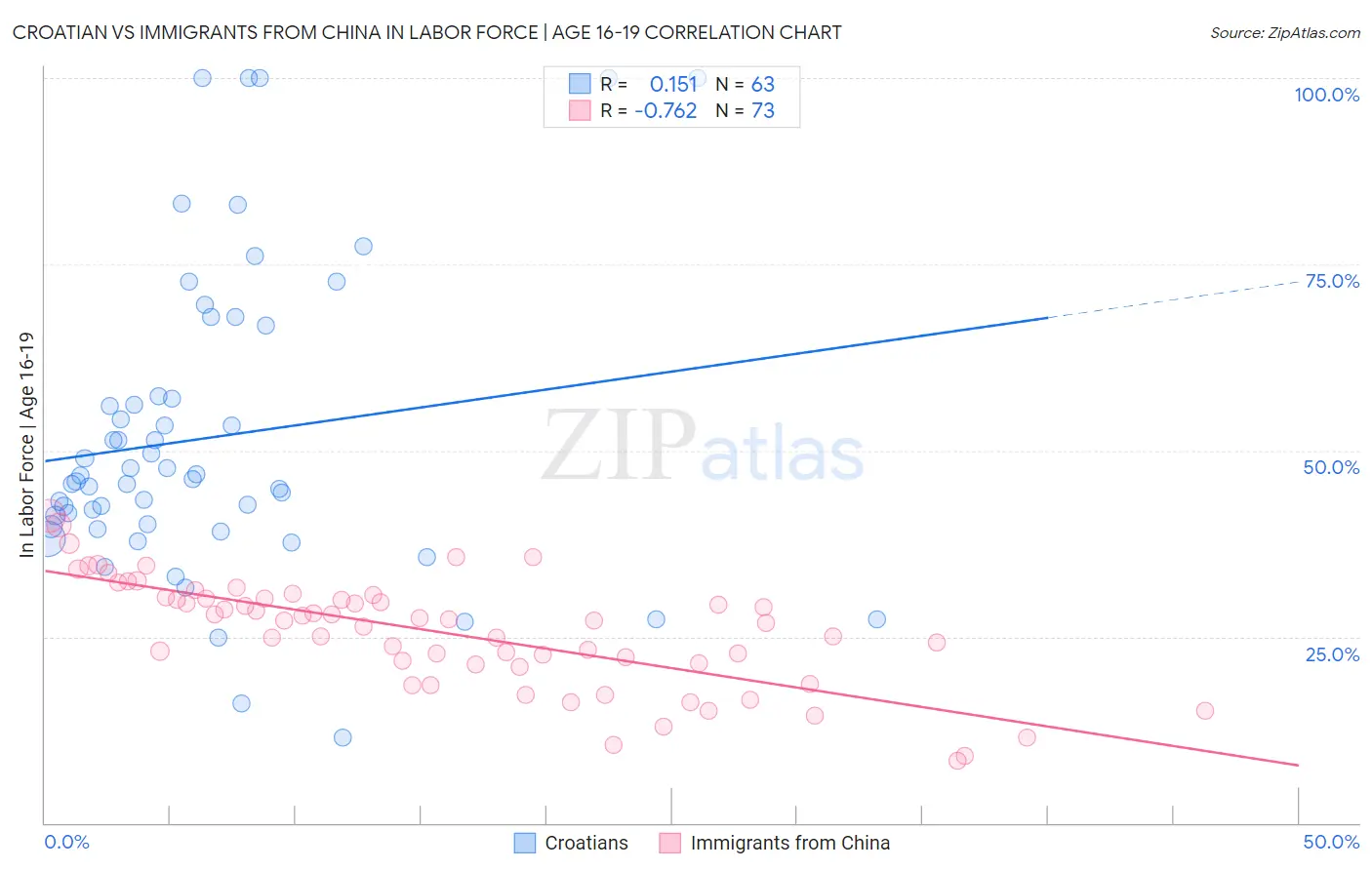 Croatian vs Immigrants from China In Labor Force | Age 16-19