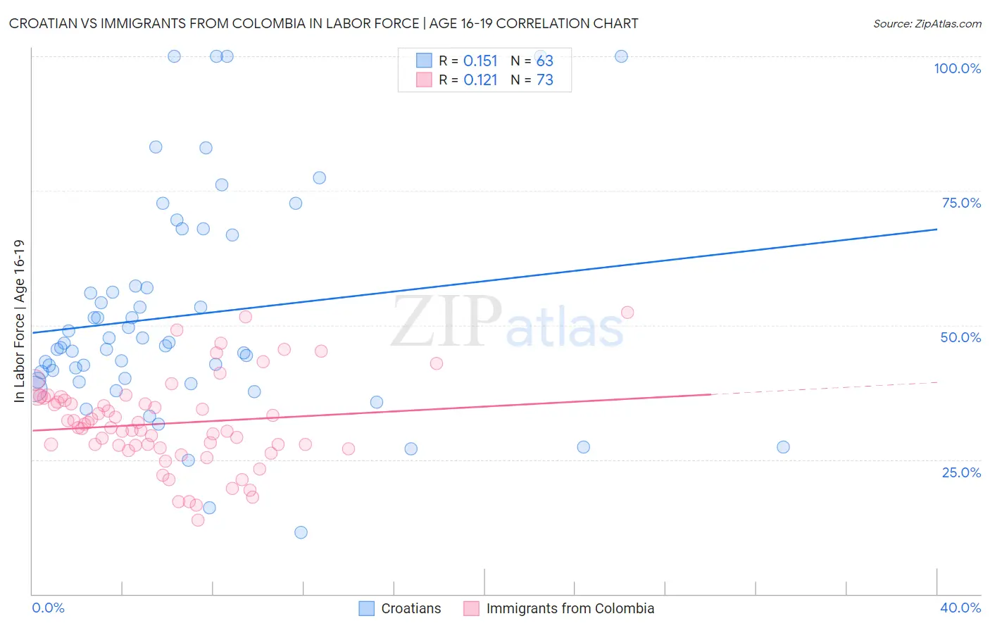 Croatian vs Immigrants from Colombia In Labor Force | Age 16-19