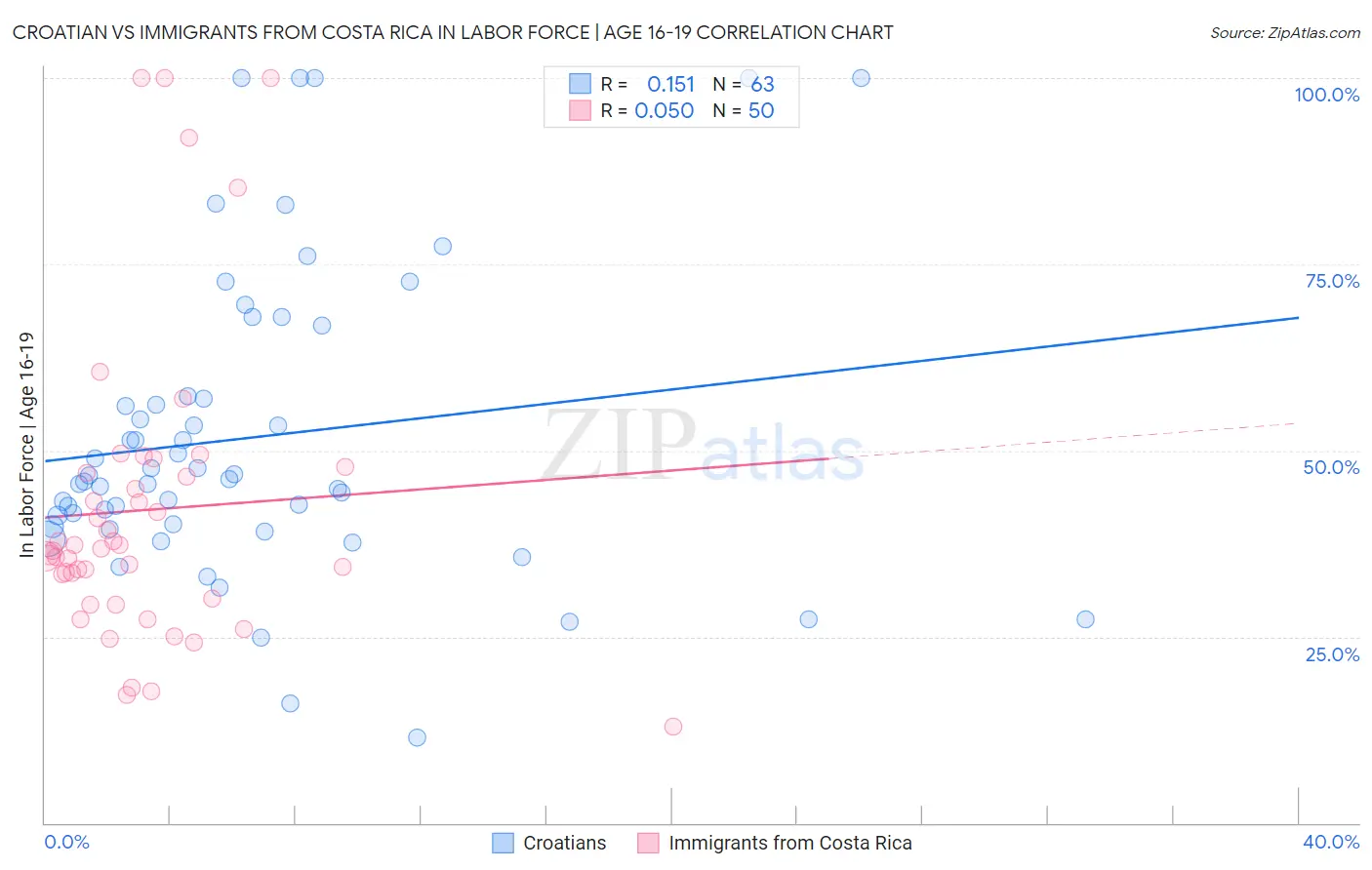 Croatian vs Immigrants from Costa Rica In Labor Force | Age 16-19