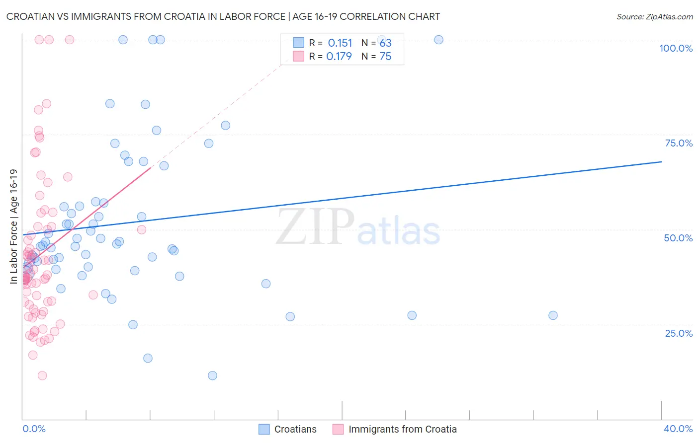Croatian vs Immigrants from Croatia In Labor Force | Age 16-19