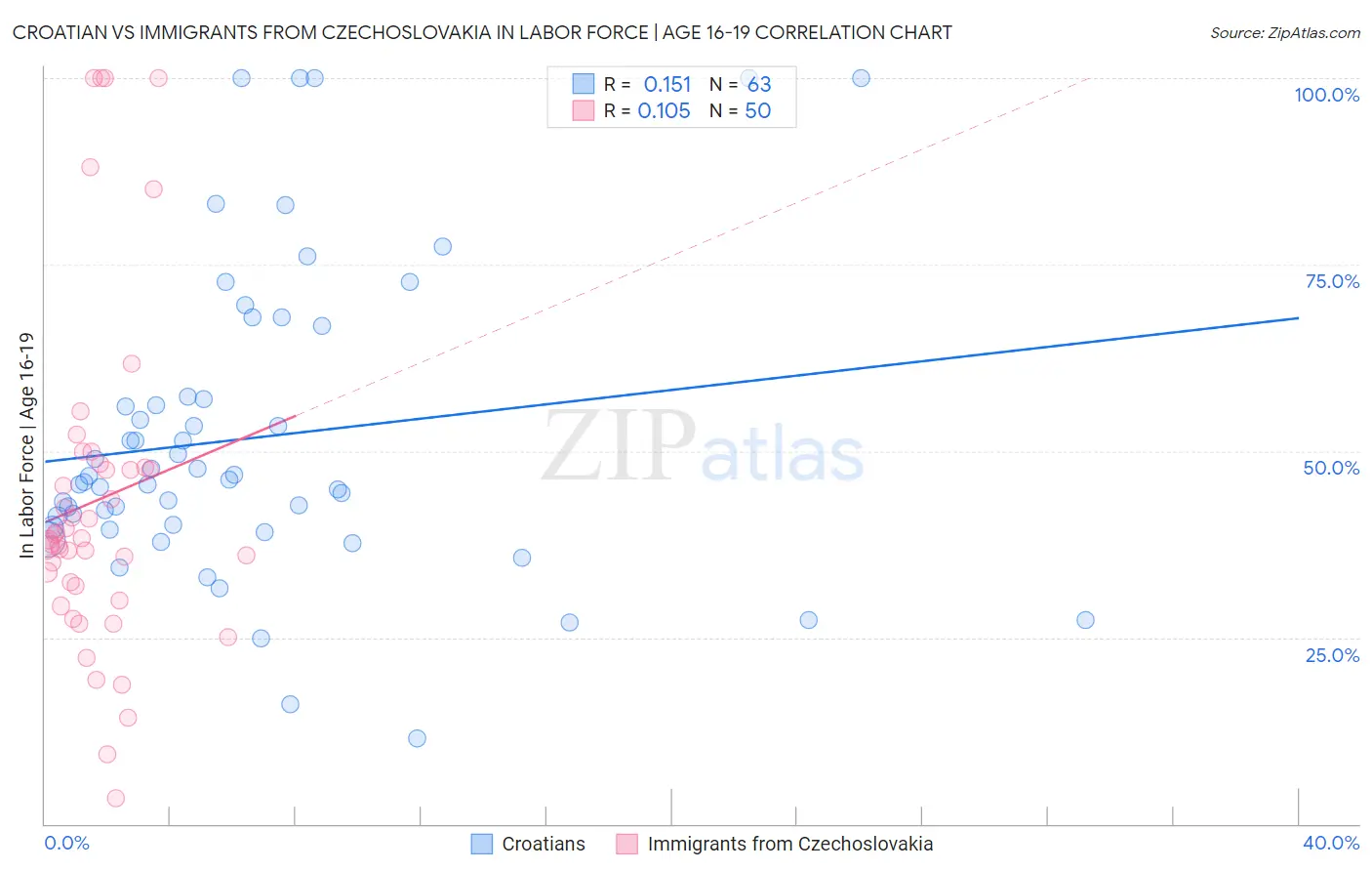 Croatian vs Immigrants from Czechoslovakia In Labor Force | Age 16-19