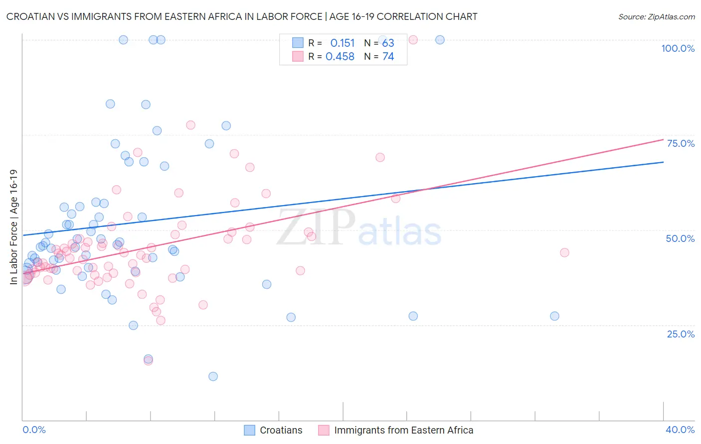 Croatian vs Immigrants from Eastern Africa In Labor Force | Age 16-19