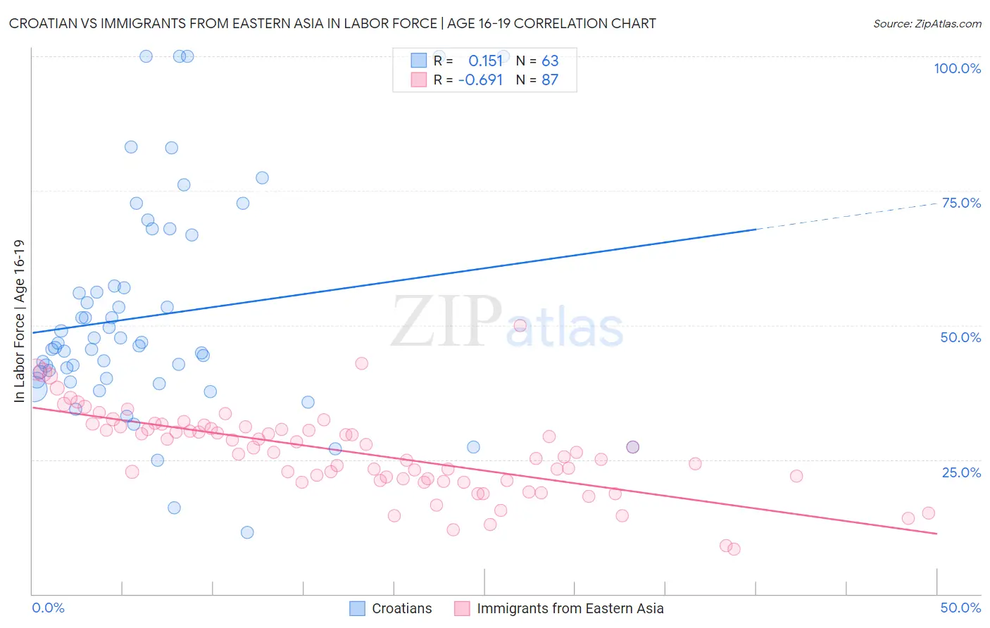 Croatian vs Immigrants from Eastern Asia In Labor Force | Age 16-19