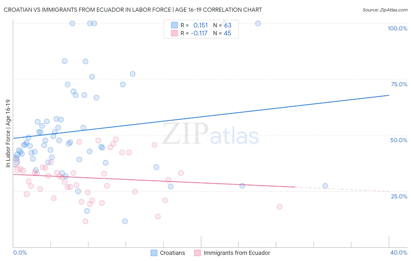 Croatian vs Immigrants from Ecuador In Labor Force | Age 16-19