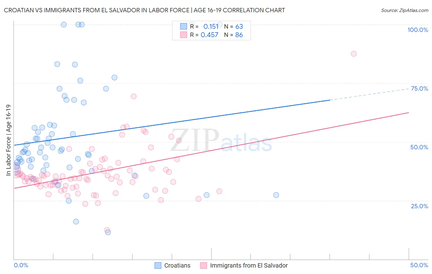Croatian vs Immigrants from El Salvador In Labor Force | Age 16-19
