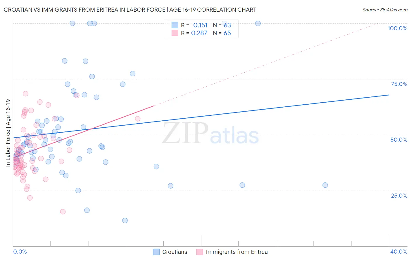 Croatian vs Immigrants from Eritrea In Labor Force | Age 16-19