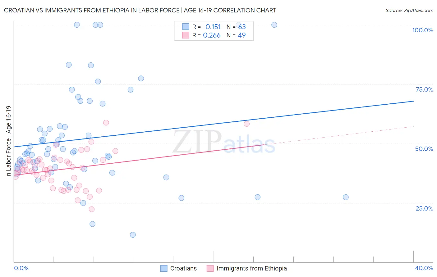 Croatian vs Immigrants from Ethiopia In Labor Force | Age 16-19