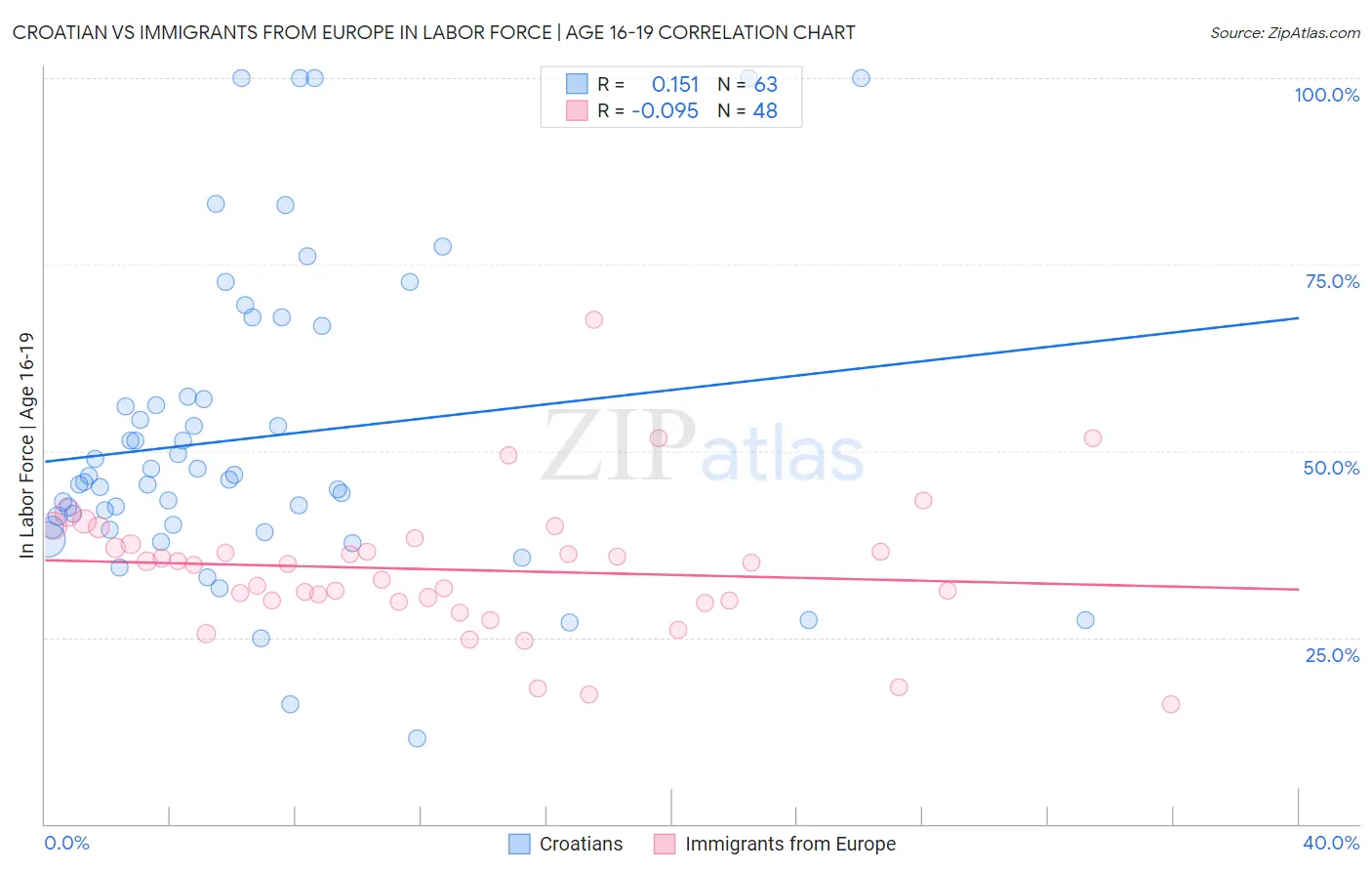 Croatian vs Immigrants from Europe In Labor Force | Age 16-19