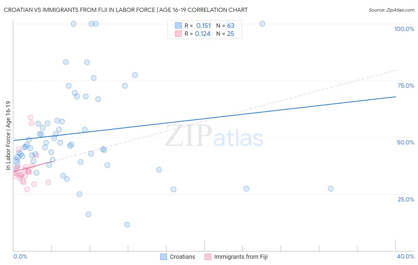 Croatian vs Immigrants from Fiji In Labor Force | Age 16-19