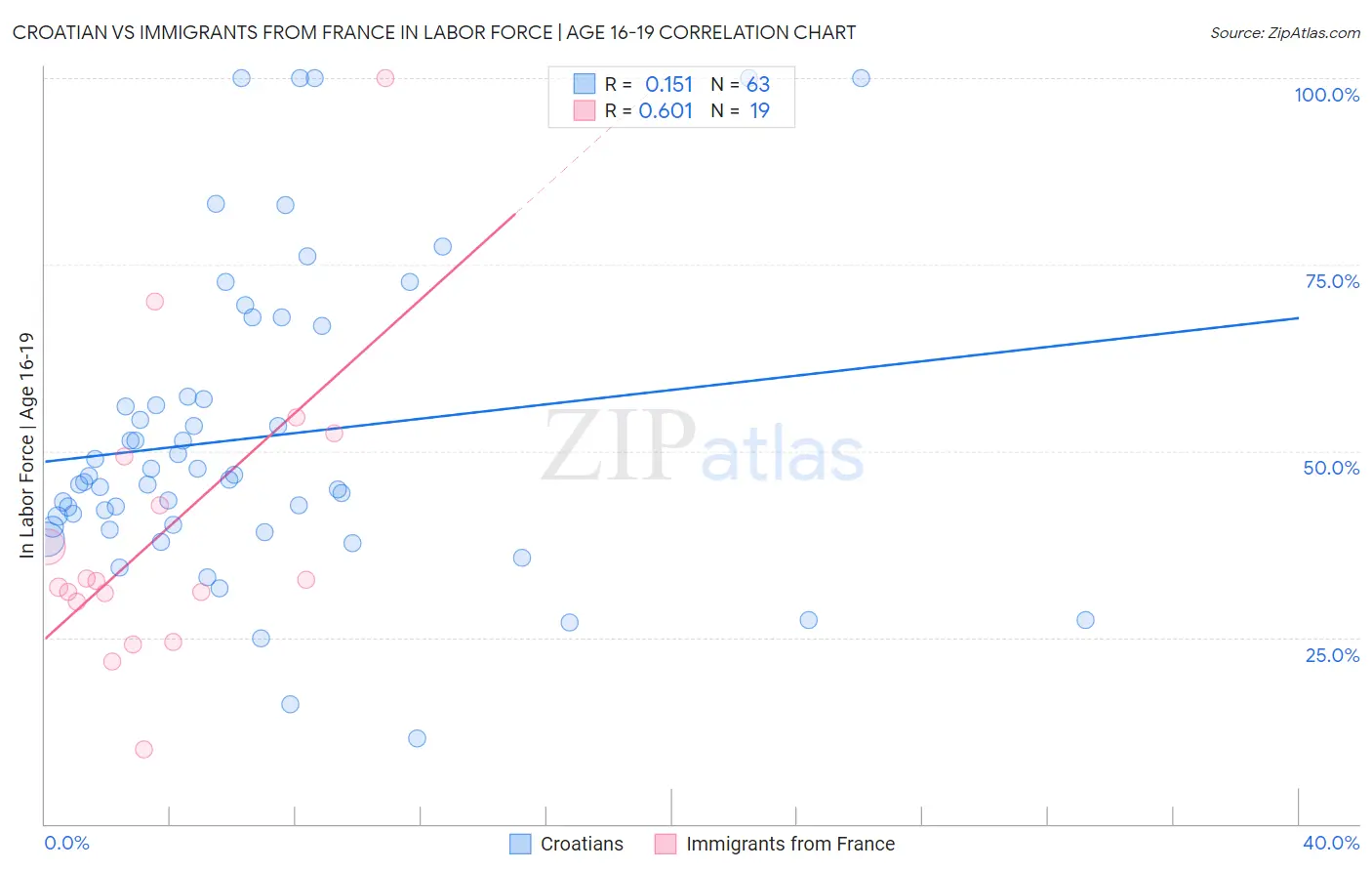 Croatian vs Immigrants from France In Labor Force | Age 16-19