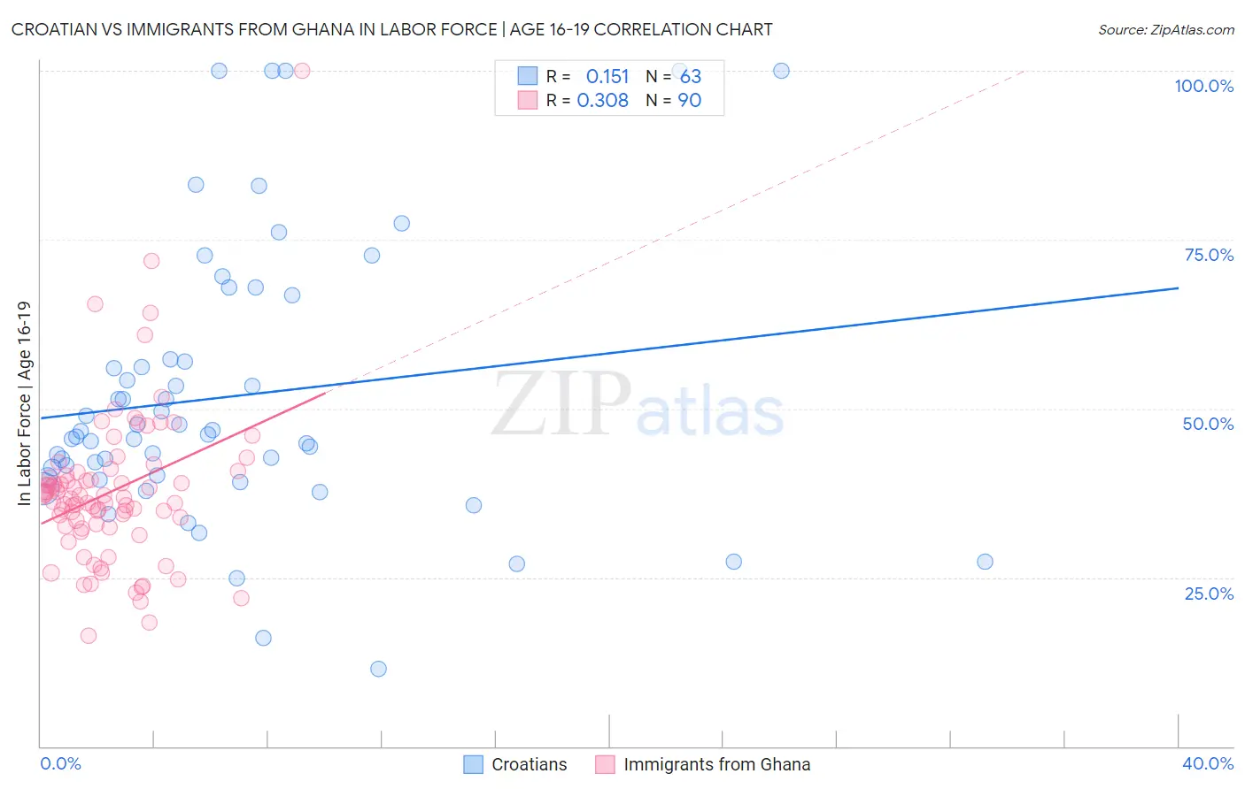 Croatian vs Immigrants from Ghana In Labor Force | Age 16-19
