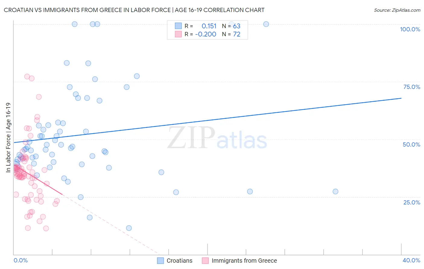 Croatian vs Immigrants from Greece In Labor Force | Age 16-19