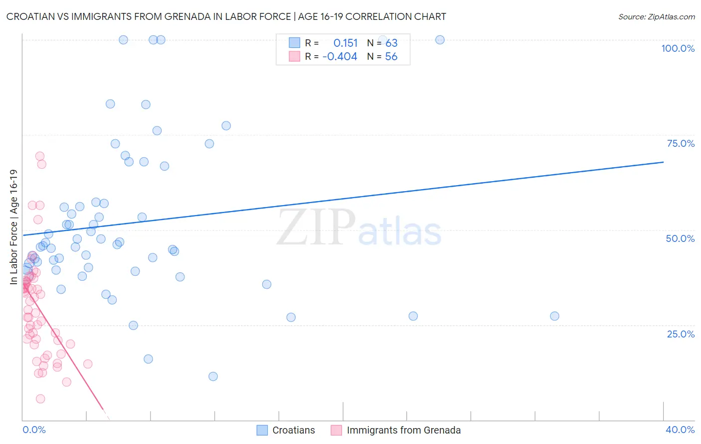 Croatian vs Immigrants from Grenada In Labor Force | Age 16-19