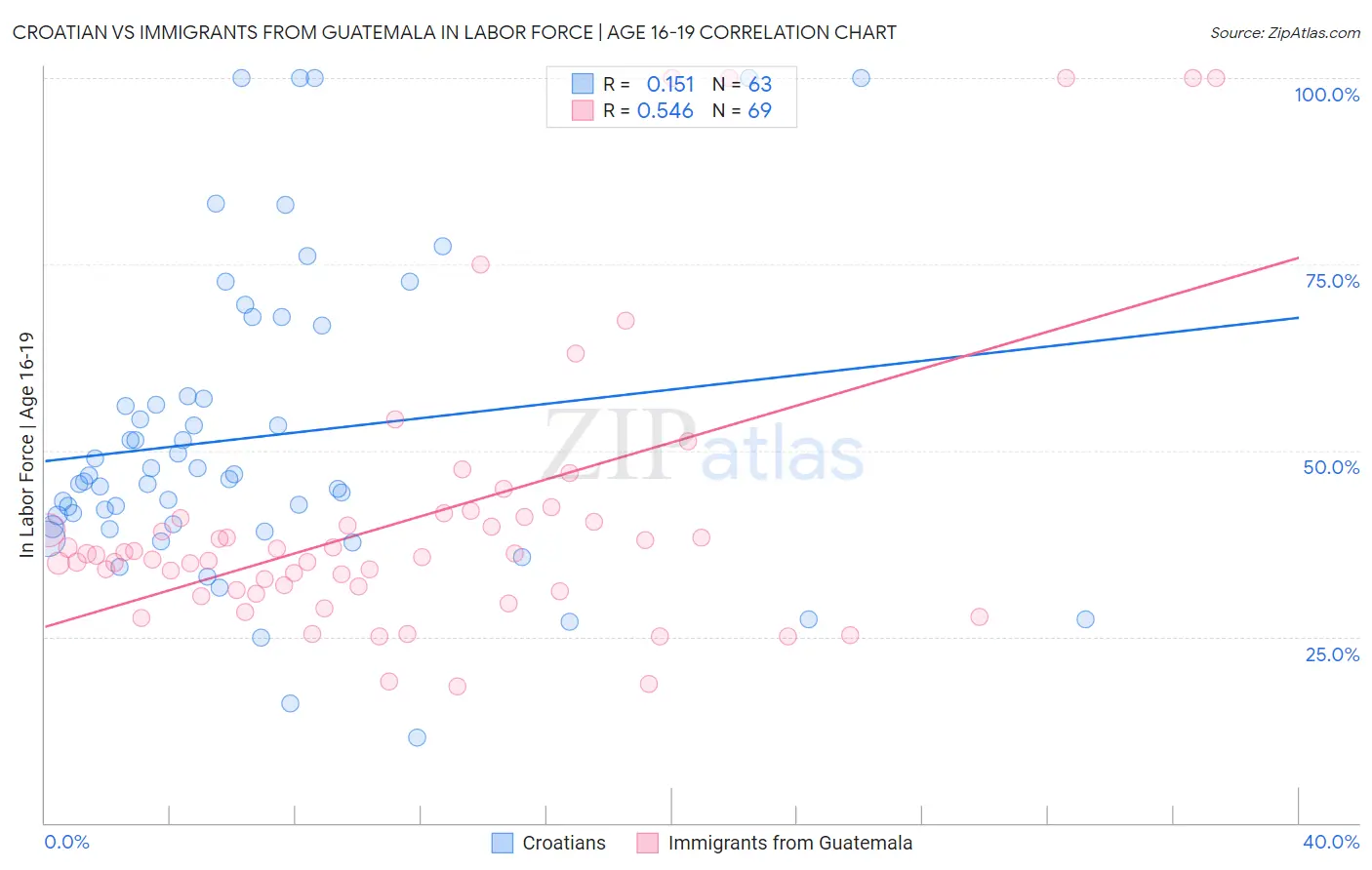Croatian vs Immigrants from Guatemala In Labor Force | Age 16-19