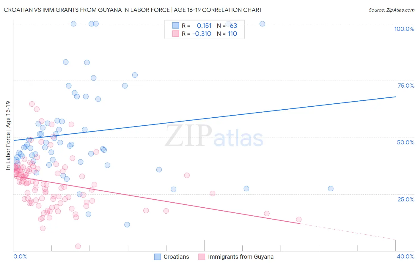 Croatian vs Immigrants from Guyana In Labor Force | Age 16-19