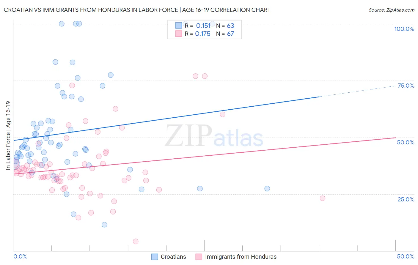 Croatian vs Immigrants from Honduras In Labor Force | Age 16-19
