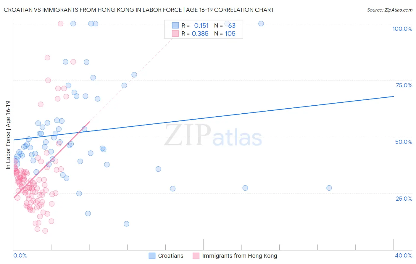 Croatian vs Immigrants from Hong Kong In Labor Force | Age 16-19