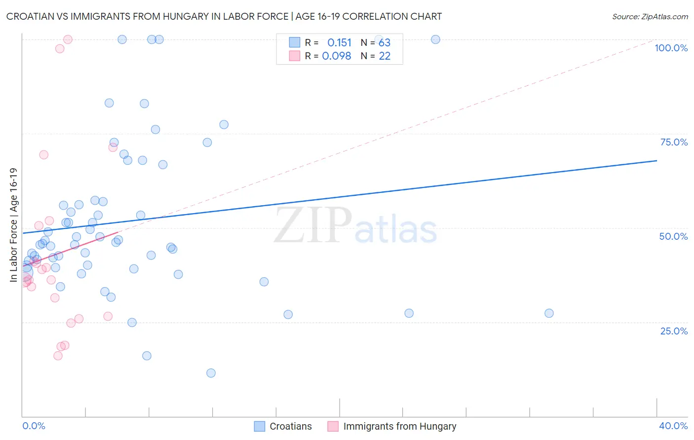Croatian vs Immigrants from Hungary In Labor Force | Age 16-19