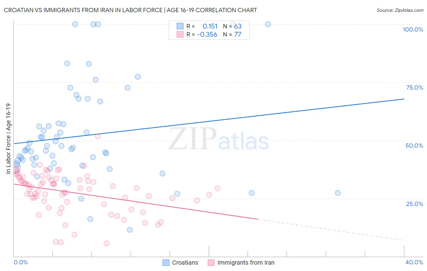 Croatian vs Immigrants from Iran In Labor Force | Age 16-19