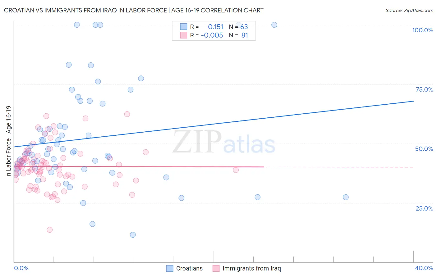 Croatian vs Immigrants from Iraq In Labor Force | Age 16-19