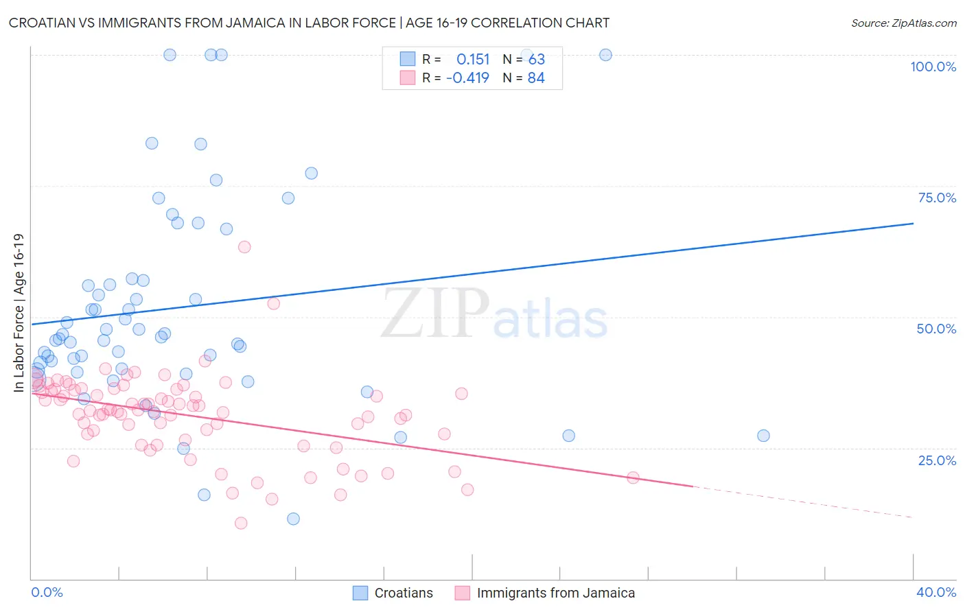 Croatian vs Immigrants from Jamaica In Labor Force | Age 16-19