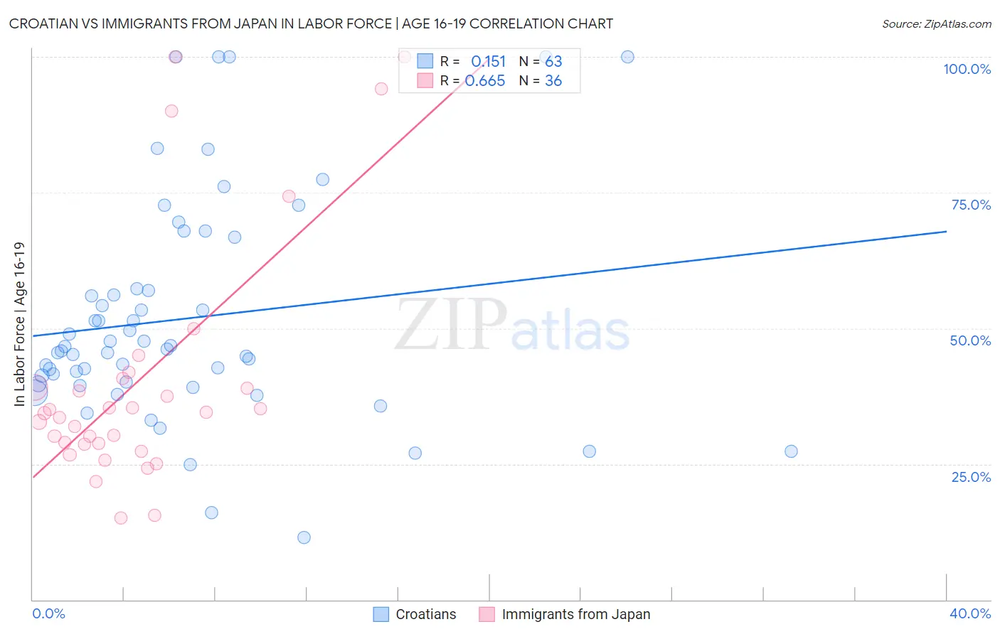 Croatian vs Immigrants from Japan In Labor Force | Age 16-19