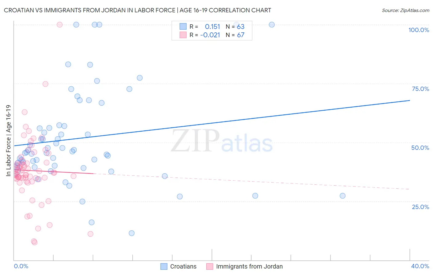 Croatian vs Immigrants from Jordan In Labor Force | Age 16-19
