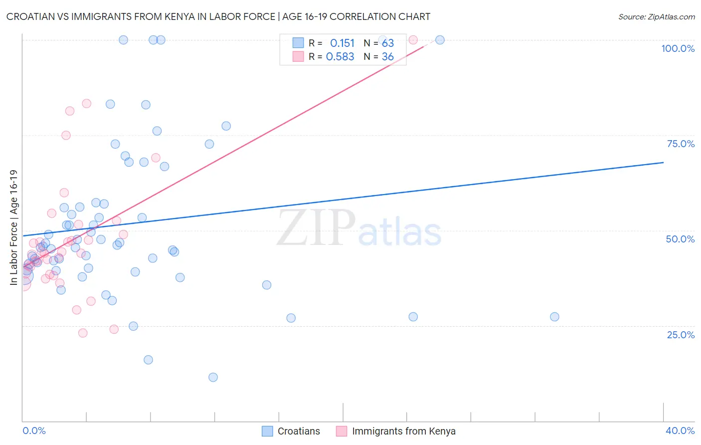 Croatian vs Immigrants from Kenya In Labor Force | Age 16-19