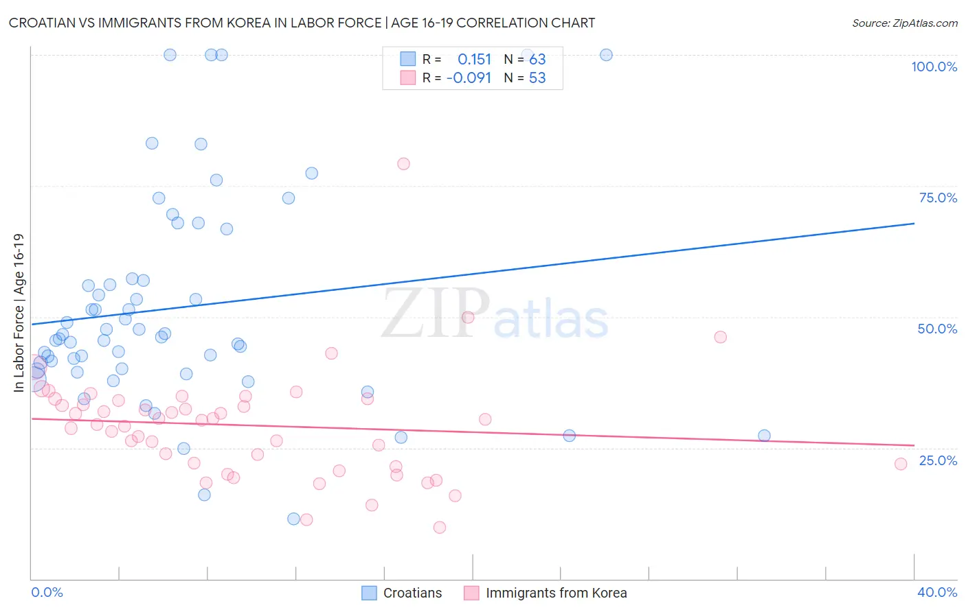 Croatian vs Immigrants from Korea In Labor Force | Age 16-19