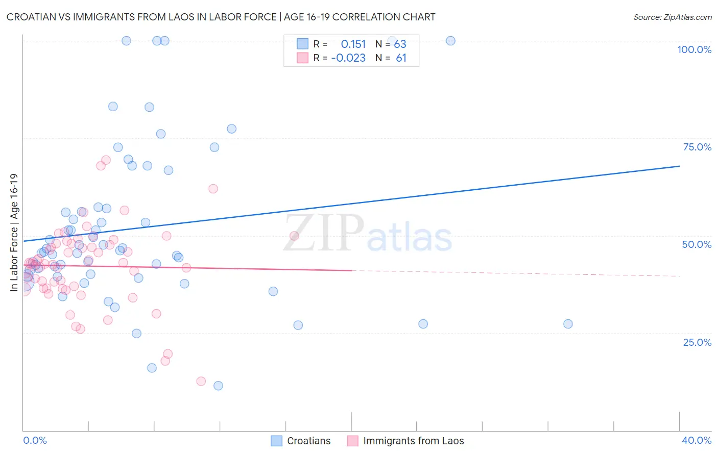 Croatian vs Immigrants from Laos In Labor Force | Age 16-19