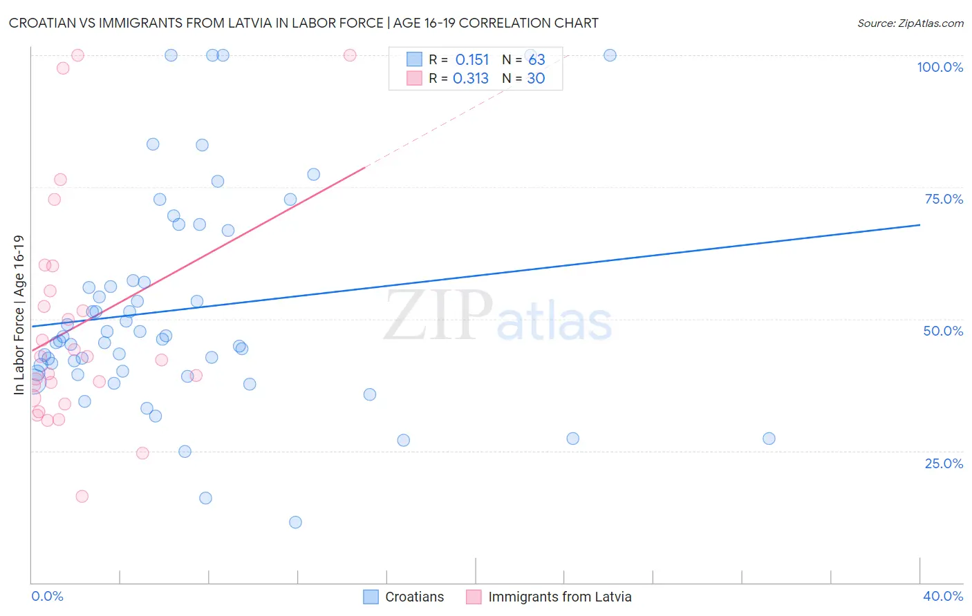Croatian vs Immigrants from Latvia In Labor Force | Age 16-19