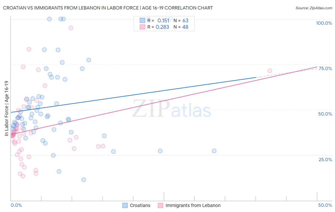 Croatian vs Immigrants from Lebanon In Labor Force | Age 16-19