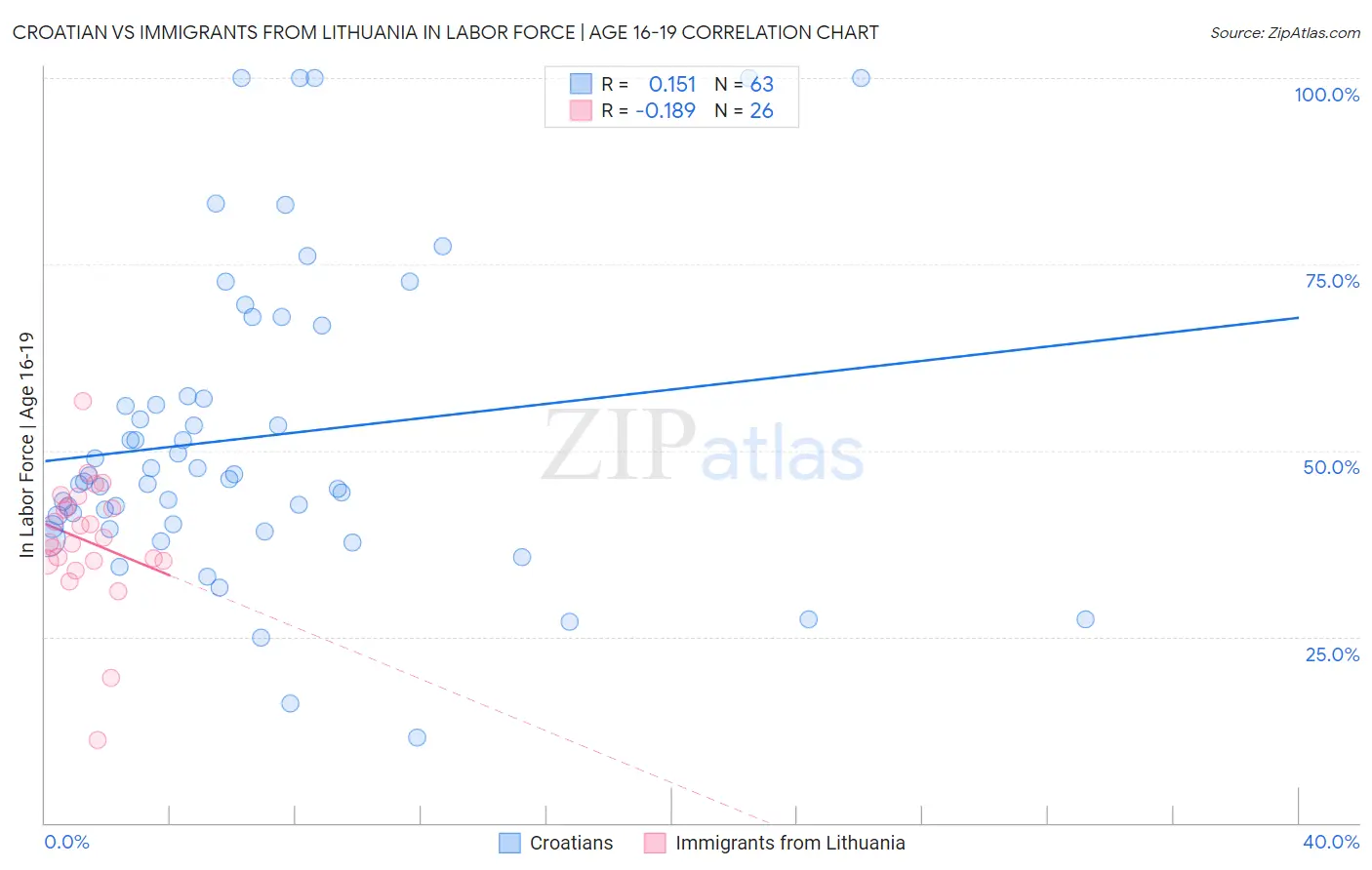 Croatian vs Immigrants from Lithuania In Labor Force | Age 16-19