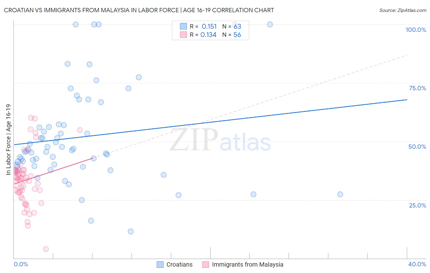 Croatian vs Immigrants from Malaysia In Labor Force | Age 16-19